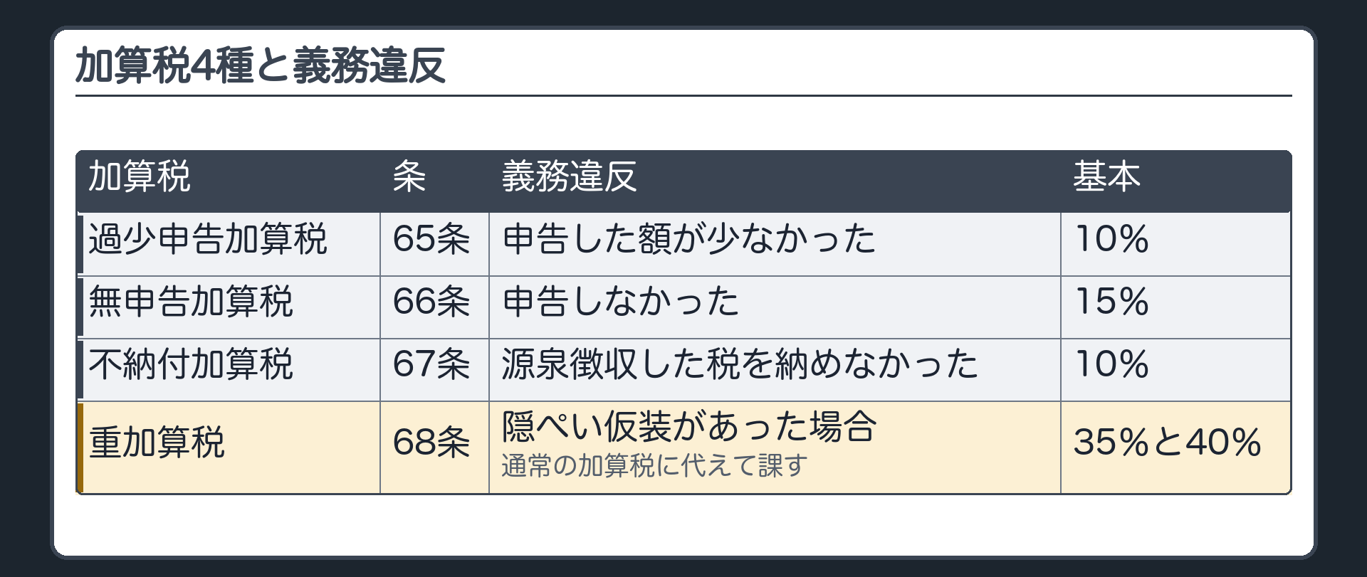 加算税4種と義務違反の対応（過少申告加算税＝65条・申告した額が少なかった・基本10％／無申告加算税＝66条・申告しなかった・基本15％／不納付加算税＝67条・源泉徴収した税を納めなかった・基本10％／重加算税＝68条・隠ぺい仮装があった場合に通常の加算税に代えて課す・35％と40％）