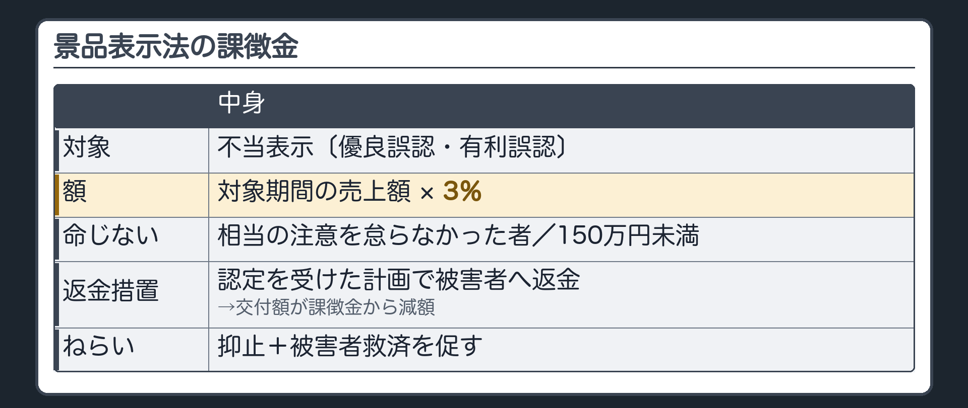 景品表示法の課徴金（不当表示〔優良誤認・有利誤認〕→対象期間の売上額×3％／相当の注意を怠らなかった者には命じない・150万円未満は命じない／返金措置〔認定を受けた計画で被害者へ返金〕→交付額が課徴金から減額／抑止＋被害者救済を促す）