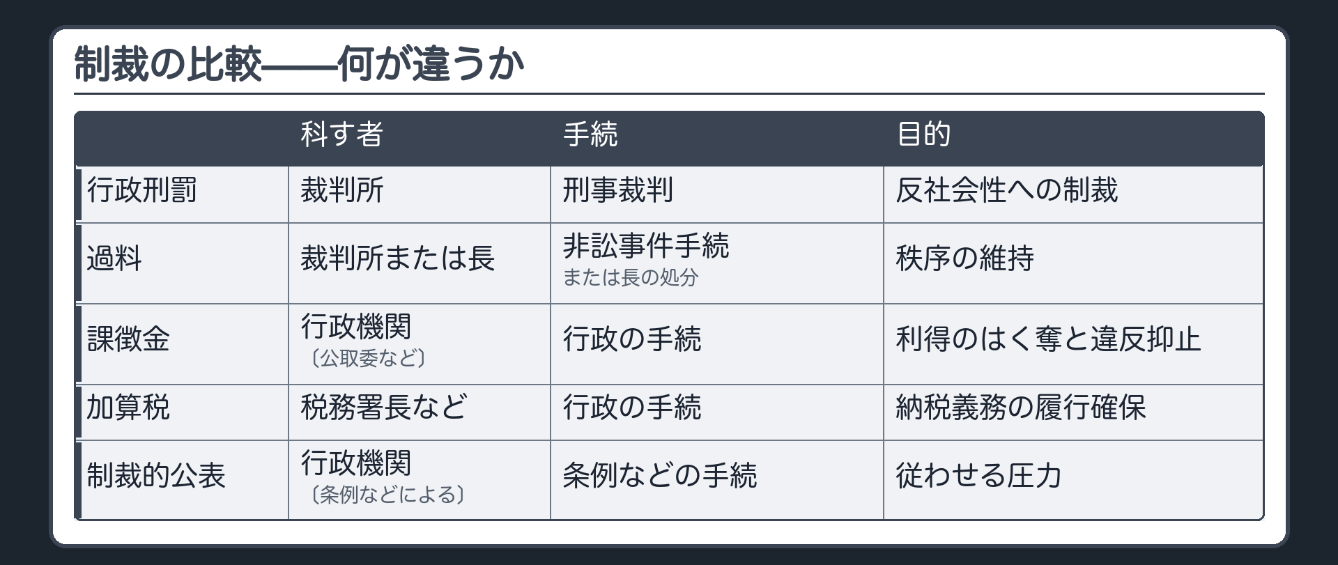 制裁の一覧（行政刑罰＝科す者は裁判所・手続は刑事裁判・目的は反社会性への制裁／過料＝裁判所または長・非訟事件手続または長の処分・秩序の維持／課徴金＝行政機関〔公取委など〕・行政の手続・利得のはく奪と違反抑止／加算税＝税務署長など・行政の手続・納税義務の履行確保／制裁的公表＝行政機関〔条例などによる〕・条例などの手続・従わせる圧力）
