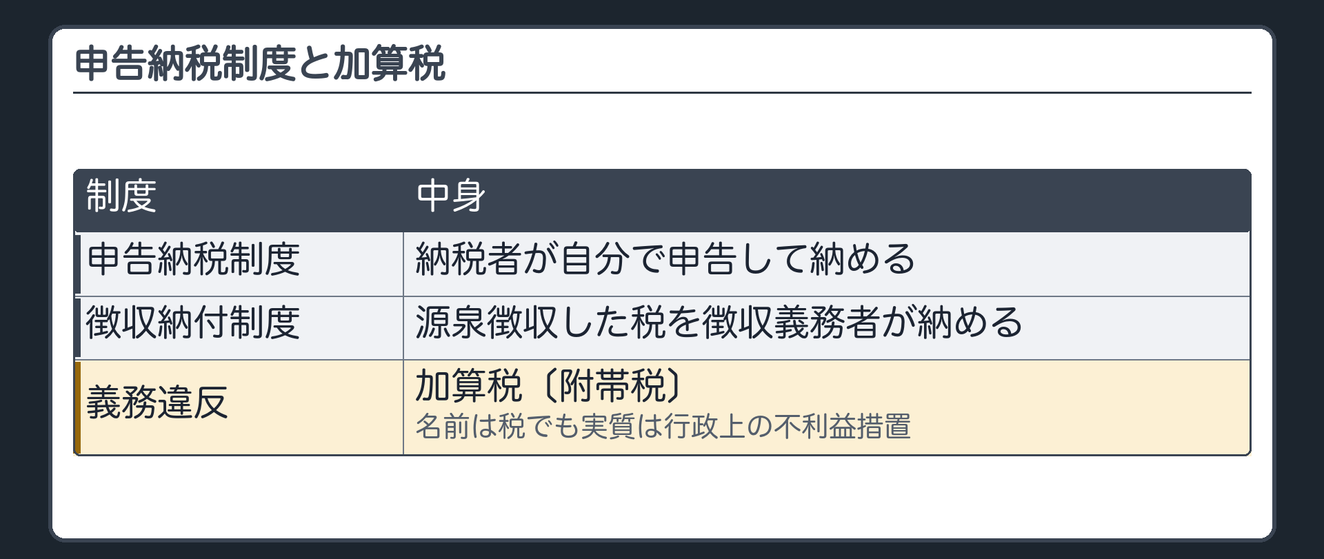 申告納税制度と加算税（申告納税制度＝納税者が自分で申告して納める／徴収納付制度＝源泉徴収した税を徴収義務者が納める／義務違反→加算税〔附帯税・名前は税でも実質は行政上の不利益措置〕）