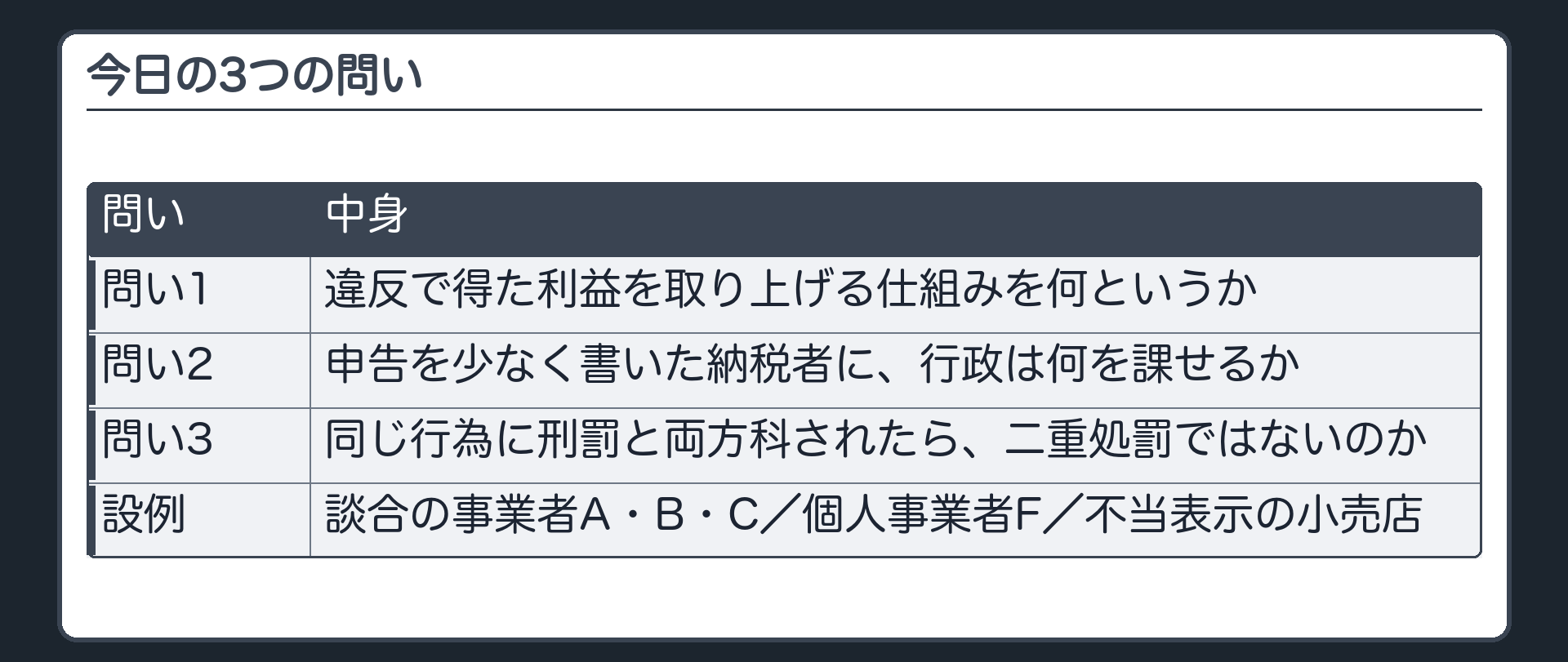 今日の3つの問い（問い1＝違反で得た利益を取り上げる仕組みを何というか／問い2＝申告を少なく書いた納税者に行政は何を課せるか／問い3＝同じ行為に刑罰と両方科されたら二重処罰ではないのか／設例＝談合の事業者A・B・C・個人事業者F・不当表示の小売店）