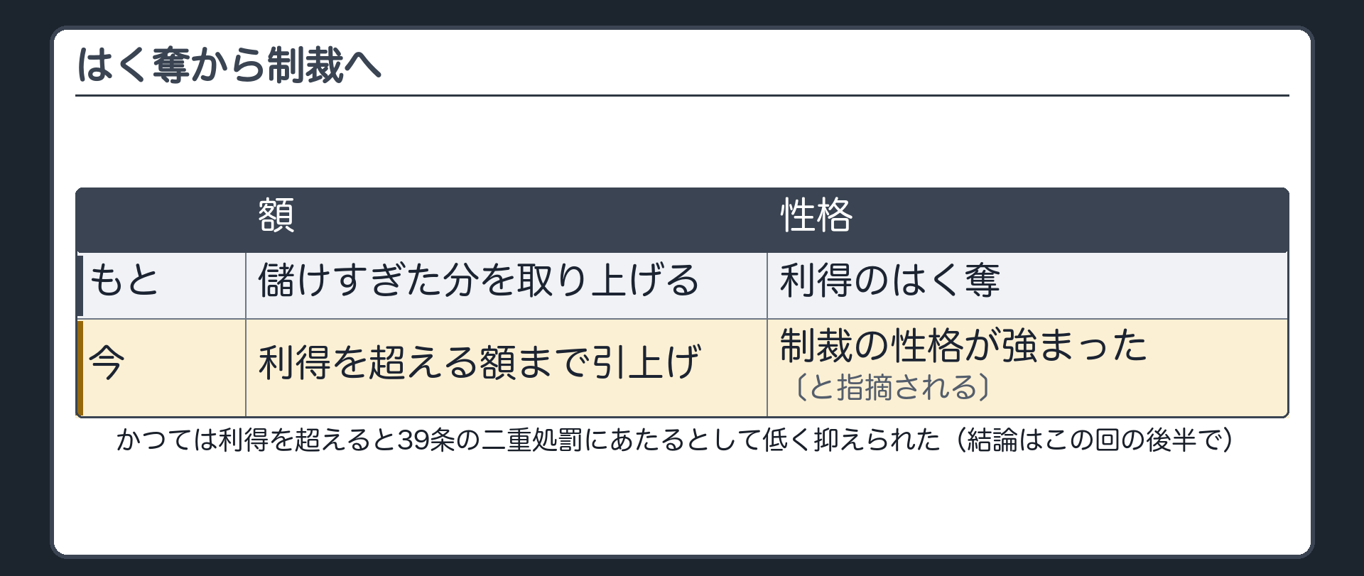 はく奪から制裁へ（もと＝儲けすぎた分を取り上げる→今＝利得を超える額まで引上げ→制裁の性格が強まった〔と指摘される〕／かつては利得を超えると制裁になり39条の二重処罰にあたるという考えから低く抑えられた／結論はこの回の後半で）
