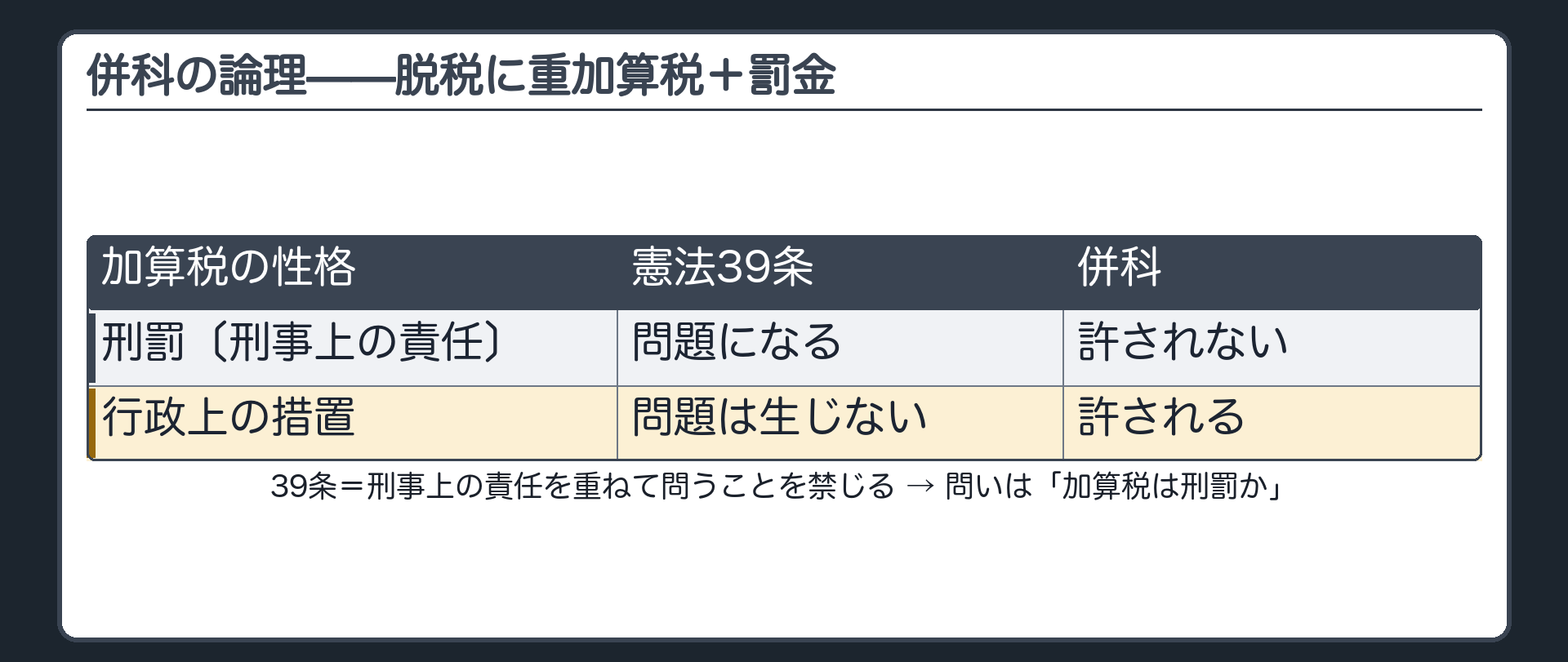 併科の論理（脱税＝重加算税＋罰金〔刑罰〕の両方を科せるか／憲法39条＝刑事上の責任を重ねて問うことを禁じる／加算税が刑事上の責任＝刑罰なら問題／刑罰でなく行政上の措置なら39条の問題は生じない→問いは「加算税は刑罰か」）