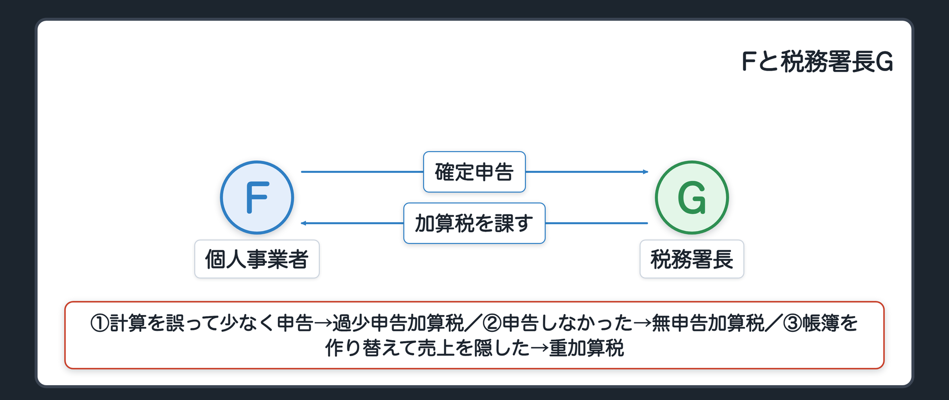 個人事業者Fと税務署長（F＝個人事業者／G＝税務署長／F→G：確定申告／①計算を誤って少なく申告→過少申告加算税／②申告しなかった→無申告加算税／③帳簿を作り替えて売上を隠した→重加算税）