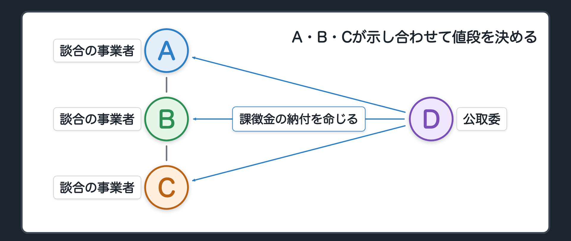 談合の3社と公正取引委員会（A・B・C＝事業者／D＝公正取引委員会／A・B・C→示し合わせて値段を決める／D→A・B・C：課徴金の納付を命じる）