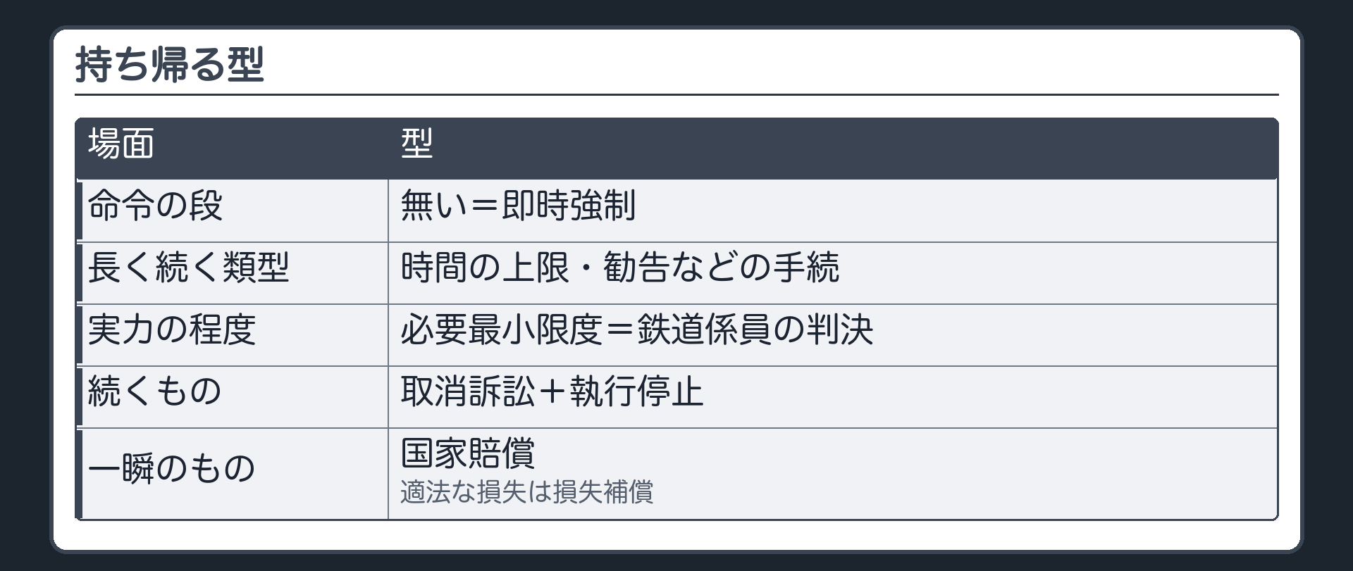 持ち帰る型（命令の段が無い＝即時強制／長く続く類型には時間の上限・勧告などの手続／実力は必要最小限度＝鉄道係員の判決／続くものは取消訴訟＋執行停止・一瞬のものは国家賠償・適法な損失は損失補償）