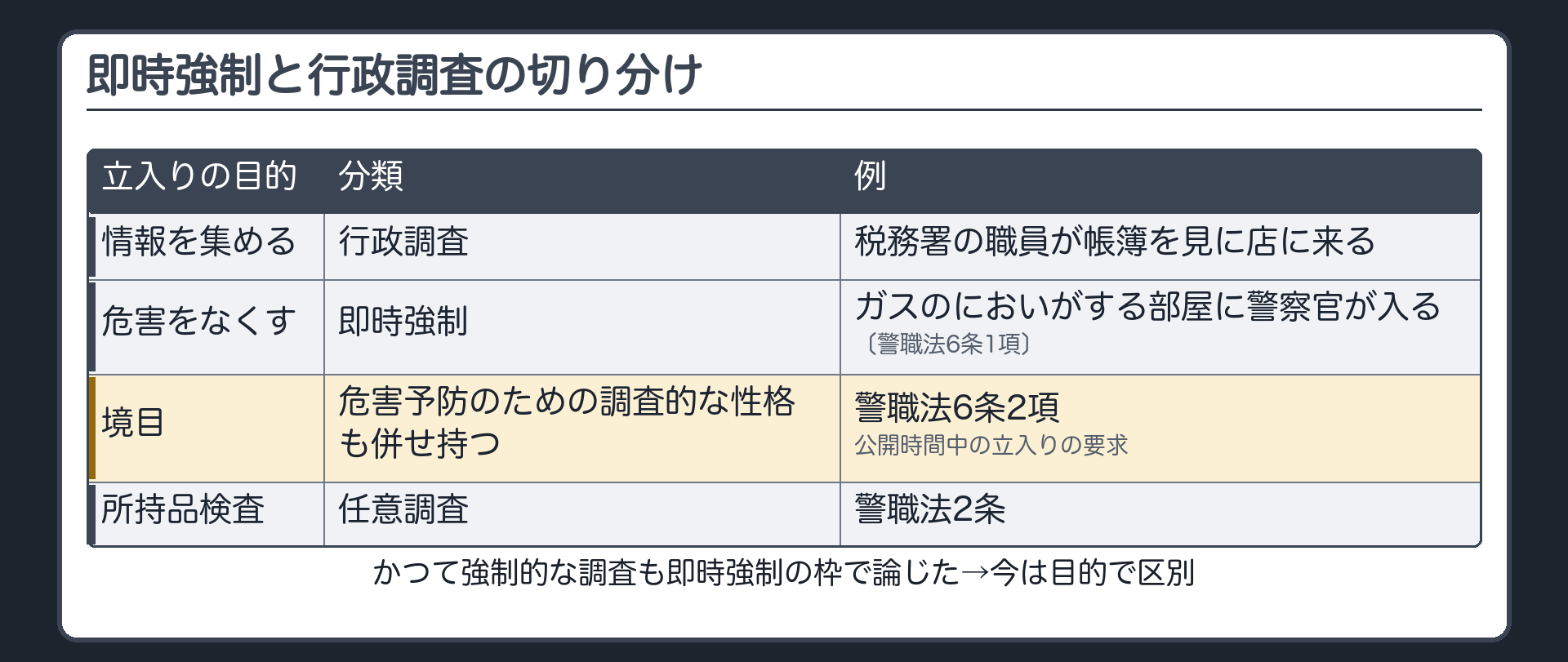 調査との切り分け（かつて強制的な調査を即時強制の枠で論じた→今は区別／立入りの目的が情報を集める→行政調査／危害をなくす→即時強制／警職法6条1項＝即時強制・6条2項の公開時間中の立入り要求＝危害予防のための調査的な性格も併せ持つ／2条の所持品検査＝任意調査）