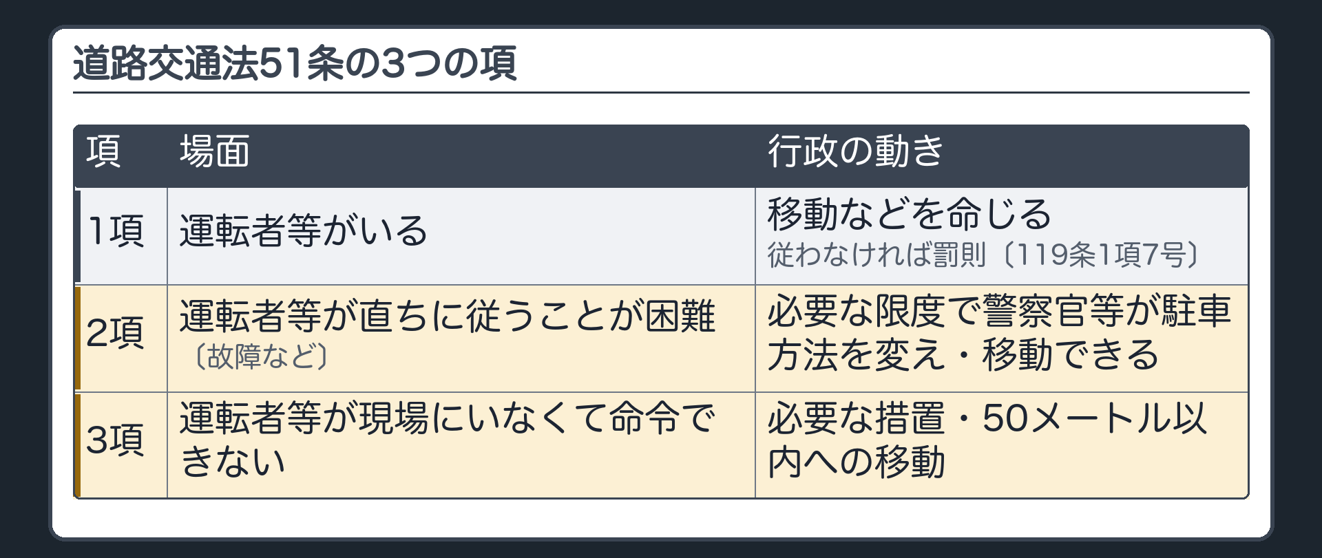 道路交通法51条の3つの項（違反した車→1項＝運転者等がいれば移動などを命じる〔従わなければ罰則・119条1項7号〕／2項＝運転者等が直ちに従うことが困難なとき〔故障など〕は必要な限度で警察官等が駐車方法を変え・移動できる／3項＝運転者等が現場にいなくて命令できないときも必要な措置・50メートル以内への移動ができる）