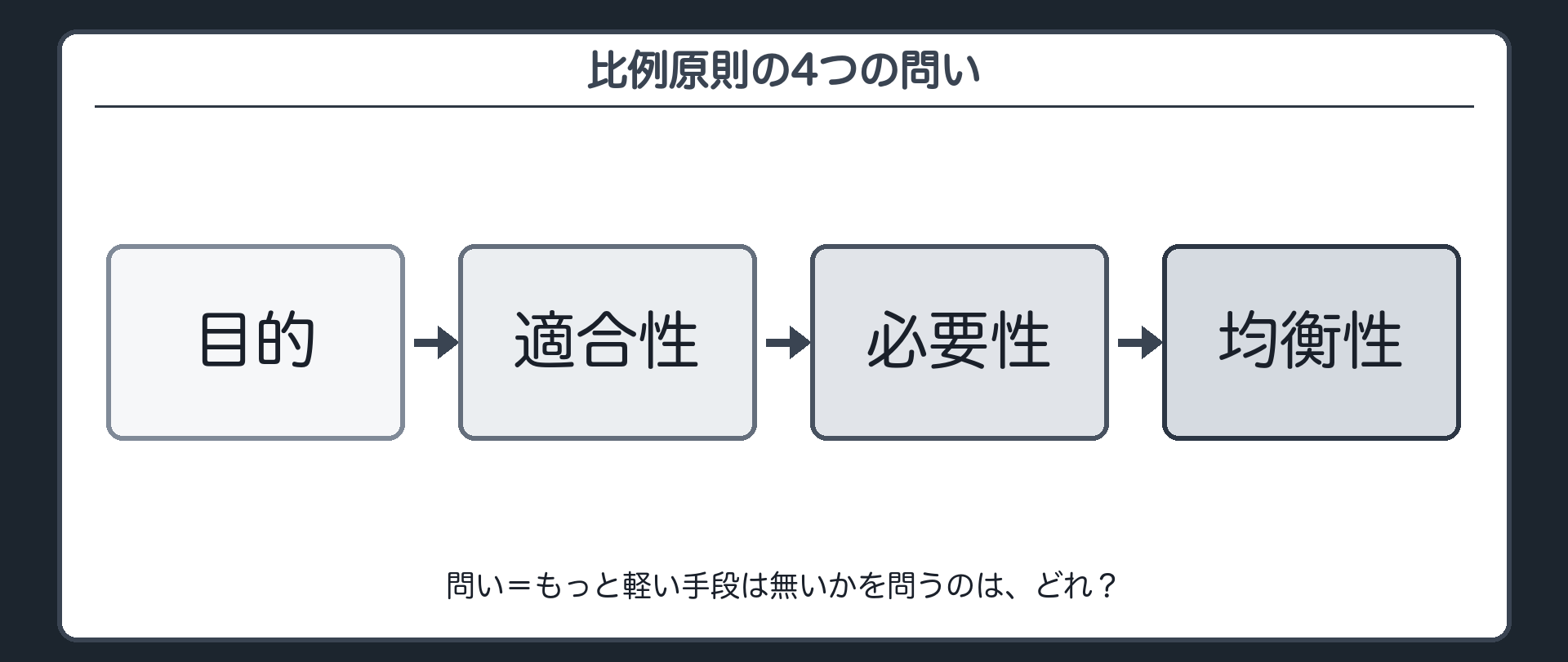 比例原則の確認（問い＝比例原則の4つの問いのうち、もっと軽い手段は無いかを問うのはどれ？／目的→適合性→必要性→均衡性）