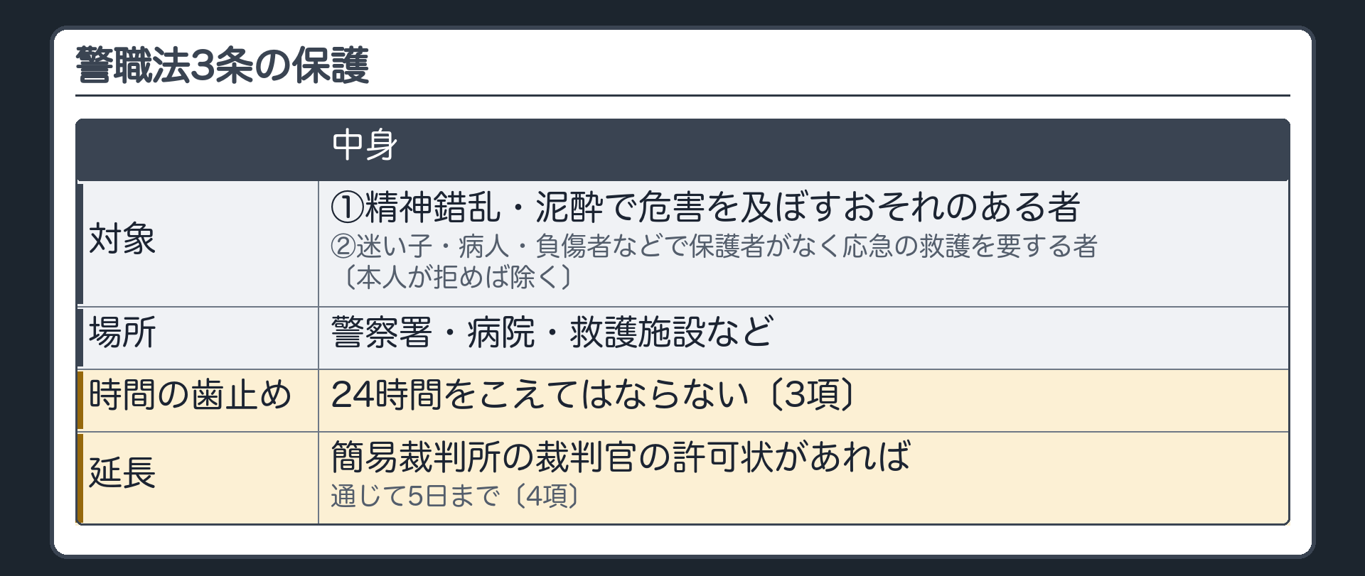 警職法3条の保護（対象＝①精神錯乱・泥酔で危害を及ぼすおそれのある者②迷い子・病人・負傷者などで保護者がなく応急の救護を要する者〔本人が拒めば除く〕／場所＝警察署・病院・救護施設など／時間の歯止め＝24時間をこえてはならない〔3項〕／簡易裁判所の裁判官の許可状があれば延長・通じて5日まで〔4項〕）