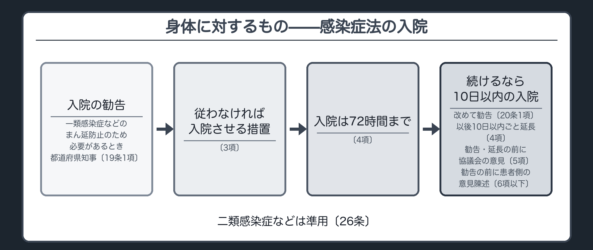 感染症法の入院（一類感染症などのまん延防止のため必要があるとき→都道府県知事が入院を勧告〔19条1項〕→従わなければ入院させる措置〔3項〕／入院の期間は72時間まで〔4項〕／続けるなら改めて10日以内の入院を勧告〔20条1項〕・以後10日以内ごとに延長〔4項〕・勧告と延長の前にあらかじめ感染症診査協議会の意見を聴く〔5項〕・勧告の前に患者側に意見を述べる機会〔6項以下〕／二類感染症などは準用〔26条〕）