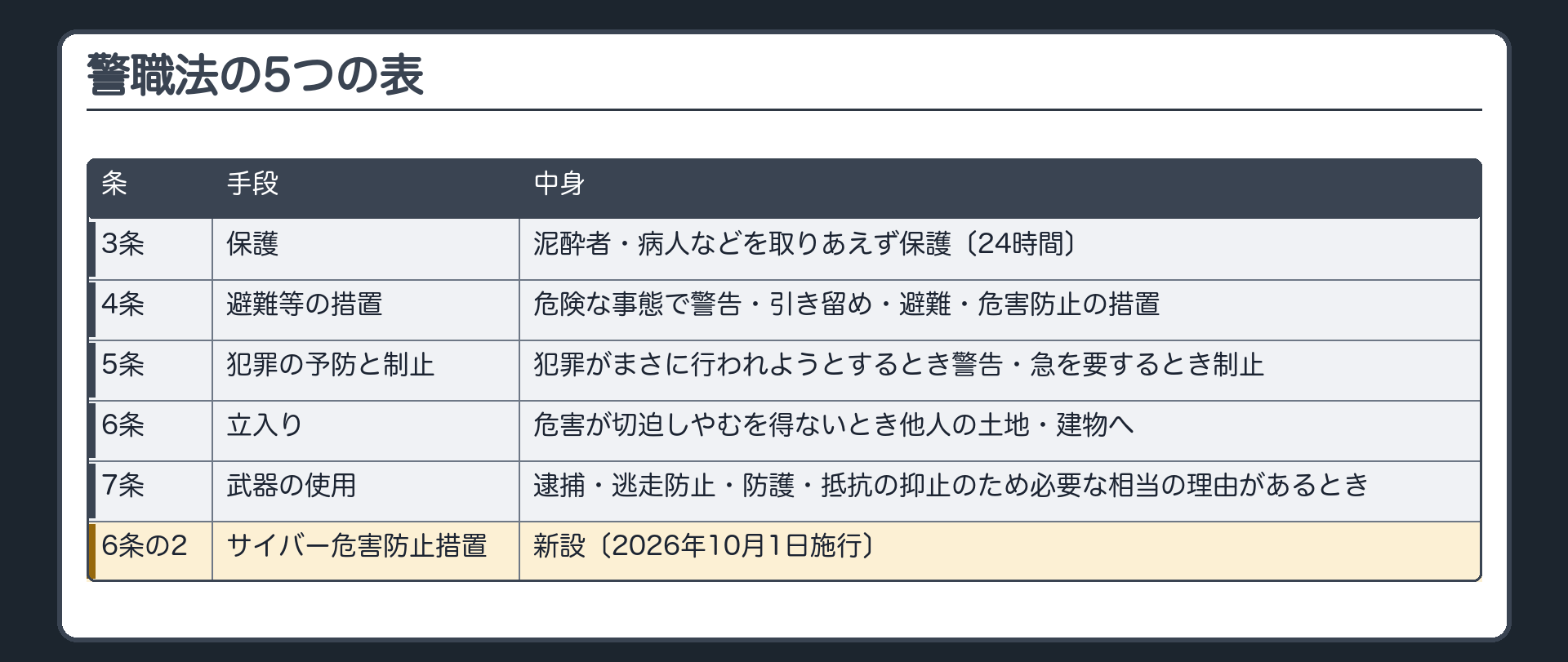 警職法の5つの表（保護3条＝泥酔者・病人などを取りあえず保護・24時間／避難等の措置4条＝危険な事態で警告・引き留め・避難・危害防止の措置／犯罪の予防と制止5条＝犯罪がまさに行われようとするとき警告・急を要するとき制止／立入り6条＝危害が切迫しやむを得ないとき他人の土地・建物へ／武器の使用7条＝逮捕・逃走防止・防護・抵抗の抑止のため必要な相当の理由があるとき／新設6条の2＝サイバー危害防止措置〔2026年10月1日施行〕）
