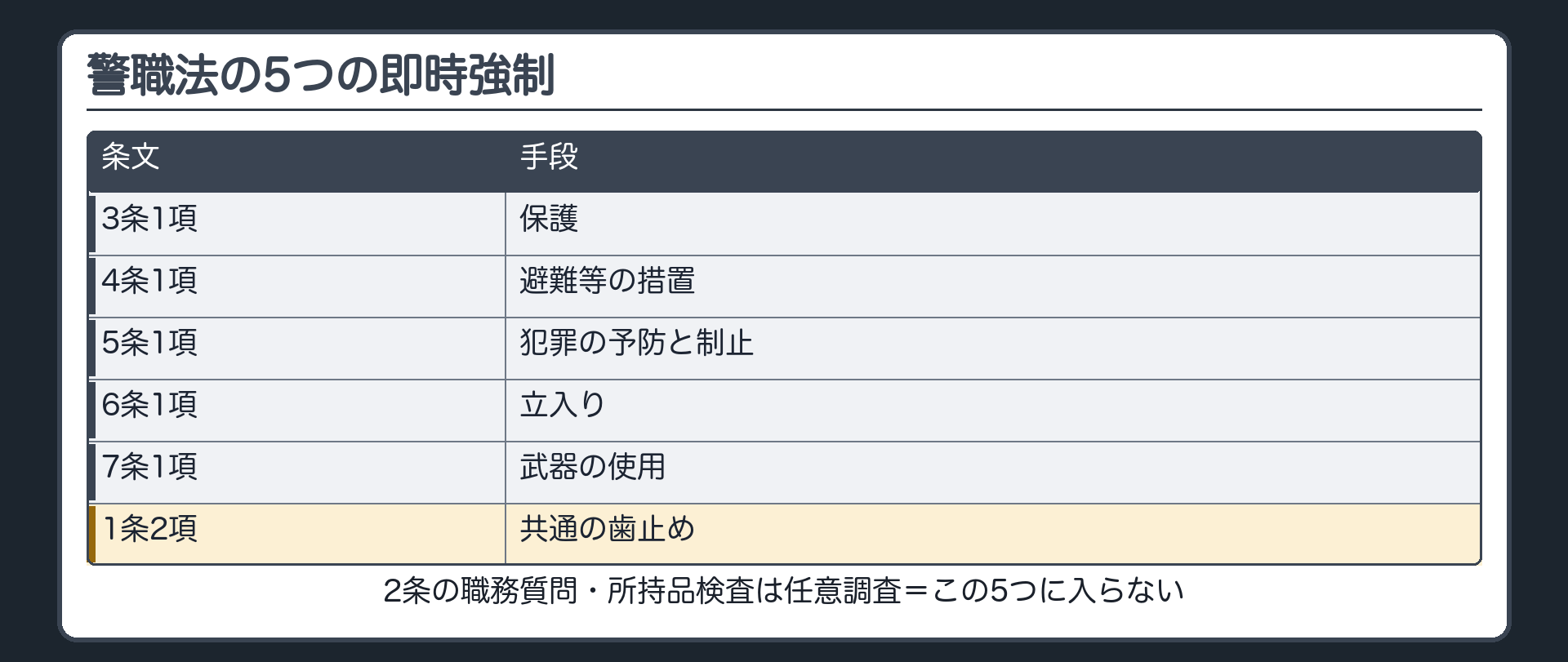 警職法の5つ（保護＝3条1項／避難等の措置＝4条1項／犯罪の予防と制止＝5条1項／立入り＝6条1項／武器の使用＝7条1項／共通の歯止め＝1条2項／2条の職務質問・所持品検査は任意調査でこの5つに入らない）
