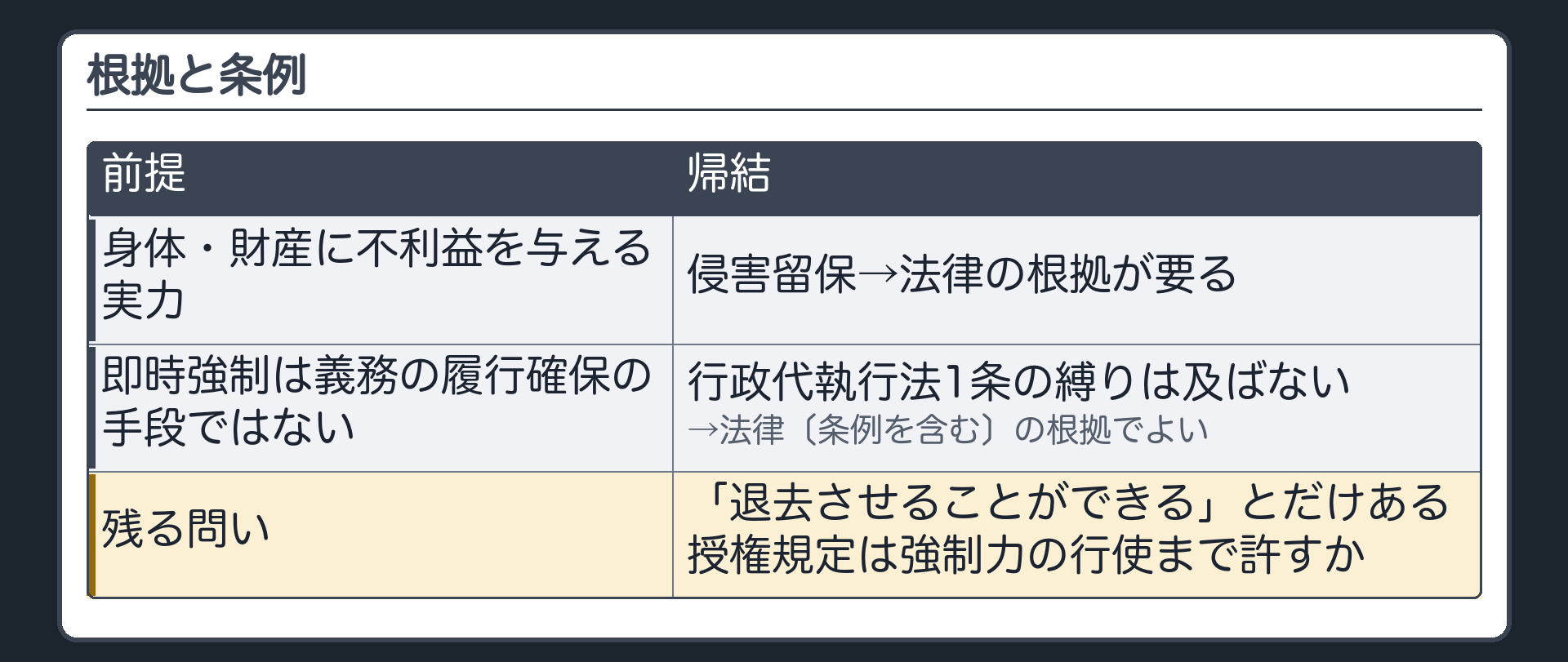 根拠と条例（身体・財産に不利益を与える実力＝侵害留保→法律の根拠が要る／即時強制は義務の履行確保の手段ではない→行政代執行法1条の縛りは及ばない→法律〔条例を含む〕の根拠でよい／残る問い＝「退去させることができる」とだけある授権規定は強制力の行使まで許すか）