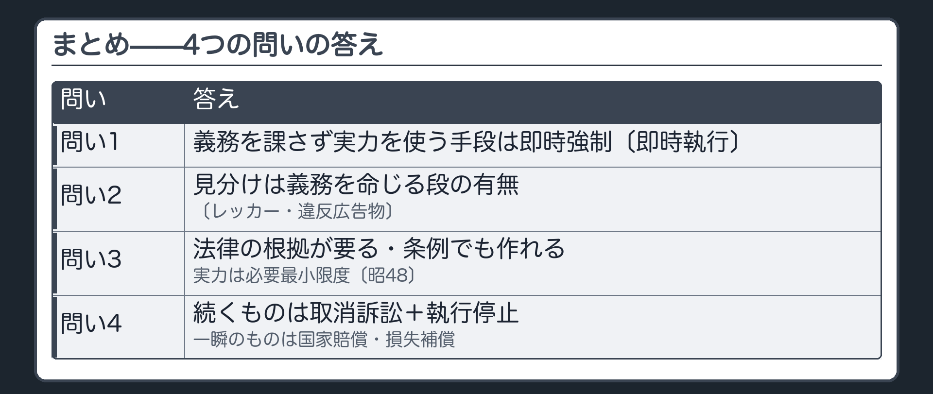 まとめ（問い①＝義務を課さず実力を使う手段は即時強制〔即時執行〕／②見分けは義務を命じる段の有無〔レッカー・違反広告物〕／③法律の根拠が要る・条例でも作れる・実力は必要最小限度〔昭48〕／④続くものは取消訴訟＋執行停止・一瞬のものは国家賠償・損失補償）