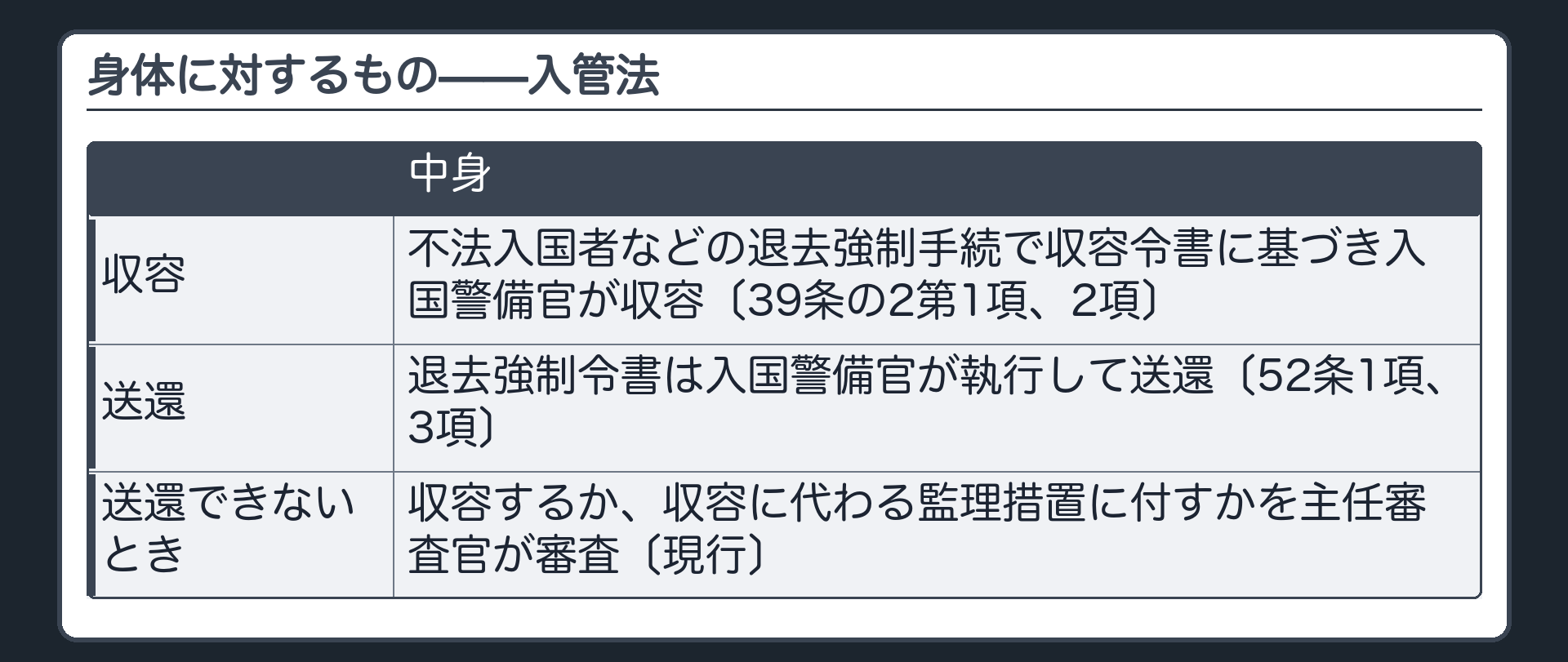 身体に対するもの（入管法の収容〔不法入国者などの退去強制手続で収容令書に基づき入国警備官が収容・39条の2第1項、2項〕／退去強制令書は入国警備官が執行して送還〔52条1項・3項〕／送還できないときは収容するか収容に代わる監理措置に付すかを主任審査官が審査〔現行〕）