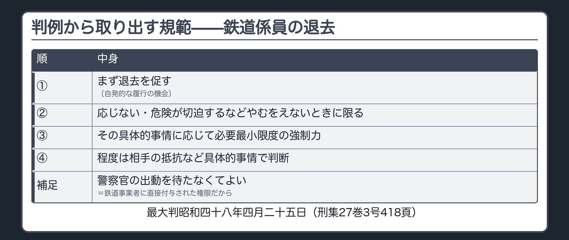 判例から取り出す規範（①まず退去を促す〔自発的な履行の機会〕②応じない・危険が切迫するなどやむをえないときに限り③その具体的事情に応じて必要最小限度の強制力④程度は相手の抵抗など具体的事情で判断／警察官の出動を待たなくてよい＝鉄道事業者に直接付与された権限だから）