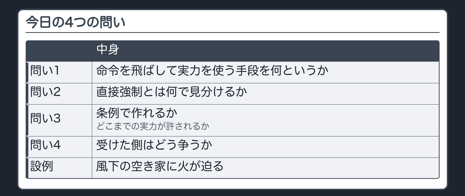 今日の4つの問い（問い1＝命令を飛ばして実力を使う手段を何というか／問い2＝直接強制とは何で見分けるか／問い3＝条例で作れるか・どこまでの実力が許されるか／問い4＝受けた側はどう争うか／設例＝風下の空き家に火が迫る）