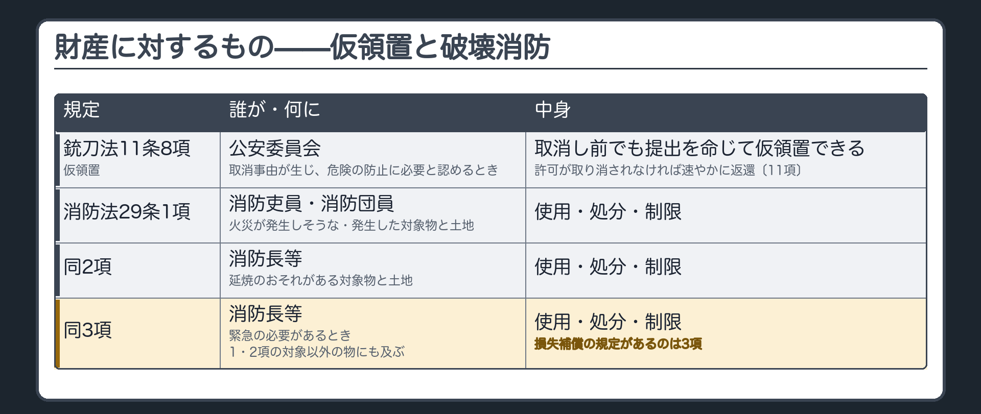 財産に対するもの（銃砲刀剣類の仮領置＝銃刀法11条8項・取消事由が生じ、危険の防止に必要と認めるとき公安委員会は取消し前でも提出を命じて仮領置できる・許可が取り消されなかったら速やかに返還〔11項〕／破壊消防＝消防法29条・1項消防吏員・団員が火災が発生しそうな・発生した対象物と土地を使用・処分・制限／2項消防長等が延焼のおそれがある対象物と土地を使用・処分・制限／3項緊急の必要があるとき1・2項の対象以外の物にも及ぶ・損失補償の規定があるのは3項）