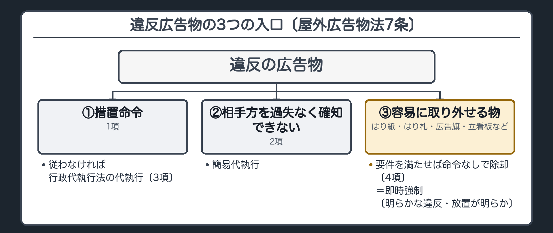 違反広告物の3つの入口（違反の広告物→①措置命令→従わなければ行政代執行法の代執行〔1項・3項〕／②命令の相手方を過失なく確知できない→簡易代執行〔2項〕／③はり紙・はり札・広告旗・立看板など容易に取り外せる物→要件〔明らかな違反・放置が明らか〕を満たせば命令なしで除却〔4項〕＝即時強制）