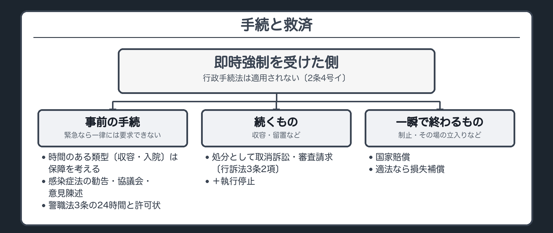 手続と救済のフロー（事前手続＝緊急なら一律には要求できない／時間のある類型〔収容・入院〕は保障を考える〔感染症法の勧告・協議会・意見陳述／警職法3条の24時間と許可状〕／行手法は適用されない〔2条4号イ〕／続くもの→処分として取消訴訟・審査請求〔行訴法3条2項〕+執行停止／一瞬で終わるもの→国家賠償・適法なら損失補償）