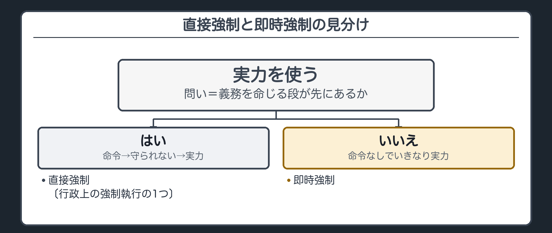 見分けの問い（実力を使う→義務を命じる段が先にある？→はい＝直接強制〔行政上の強制執行の1つ〕／いいえ＝即時強制）