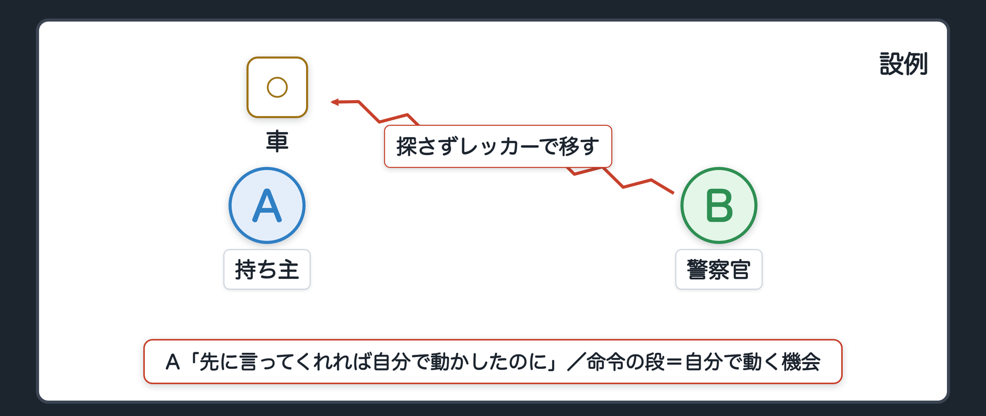車の持ち主Aと警察官B（A＝違法に停めた車の持ち主／B＝警察官／B→車：探さずレッカーで移す／A「先に言ってくれれば自分で動かしたのに」／命令の段＝自分で動く機会）