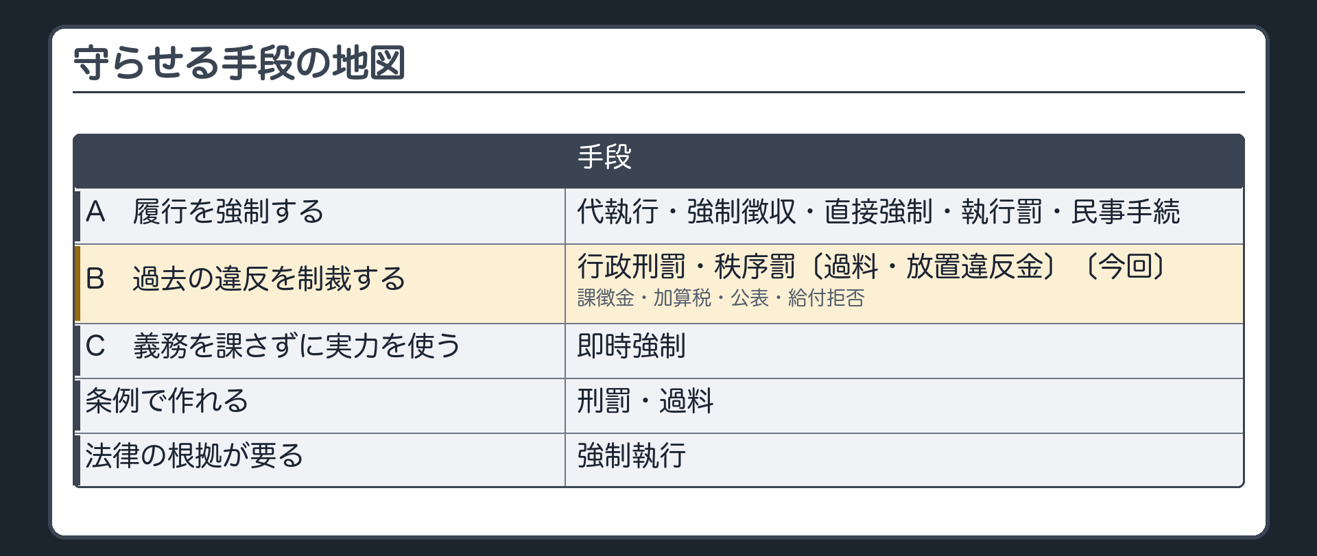 守らせる手段の地図（A＝履行を強制する：代執行・強制徴収・直接強制・執行罰・民事手続／B＝過去の違反を制裁する：行政刑罰・秩序罰〔過料・放置違反金〕〔今回〕・課徴金・加算税・公表・給付拒否／C＝義務を課さずに実力を使う：即時強制／条例で作れる＝刑罰・過料／法律の根拠が要る＝強制執行）