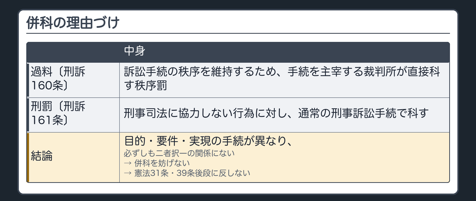 併科の理由づけ（過料〔刑訴160条〕＝訴訟手続の秩序を維持するため、手続を主宰する裁判所が直接科す秩序罰／刑罰〔刑訴161条〕＝刑事司法に協力しない行為に対し、通常の刑事訴訟手続で科す／目的・要件・実現の手続が異なり、必ずしも二者択一の関係にない→併科を妨げない→憲法31条・39条後段に反しない）