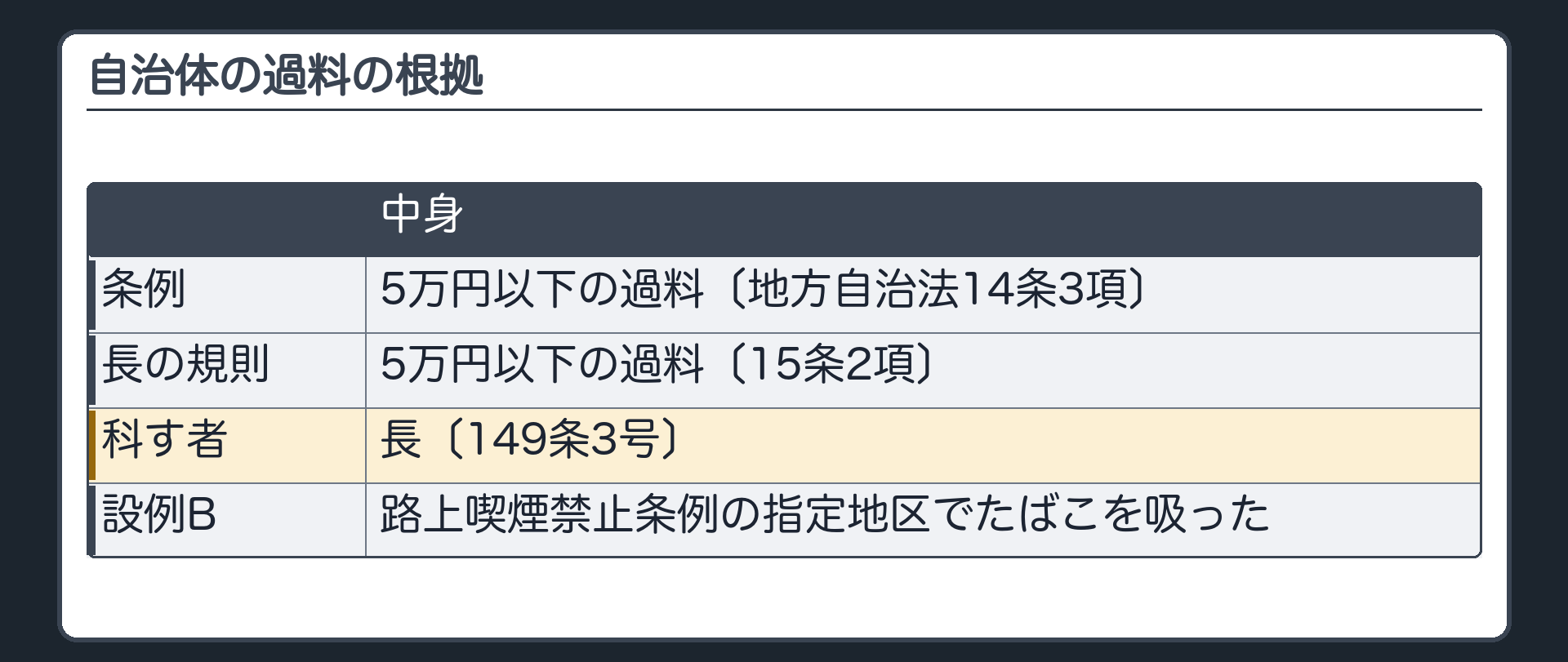 自治体の過料の根拠（条例＝5万円以下の過料〔地方自治法14条3項〕／長の規則＝5万円以下の過料〔15条2項〕／科す者＝長〔149条3号〕／設例B＝路上喫煙禁止条例の指定地区でたばこを吸った）