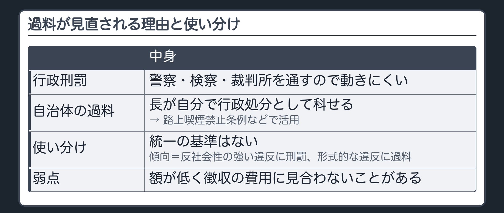 過料が見直される理由と使い分け（行政刑罰＝警察・検察・裁判所を通すので動きにくい／自治体の過料＝長が自分で行政処分として科せる→路上喫煙禁止条例などで活用／使い分け＝統一の基準はない・傾向＝反社会性の強い違反に刑罰、形式的な違反に過料／弱点＝額が低く徴収の費用に見合わないことがある）