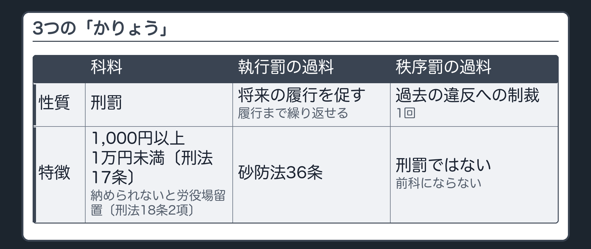 3つの「かりょう」（科料＝刑罰・1,000円以上1万円未満〔刑法17条〕・納められないと労役場留置〔刑法18条2項〕／執行罰の過料＝将来の履行を促す・履行まで繰り返せる・砂防法36条／秩序罰の過料＝過去の違反への制裁・1回・刑罰ではない・前科にならない）
