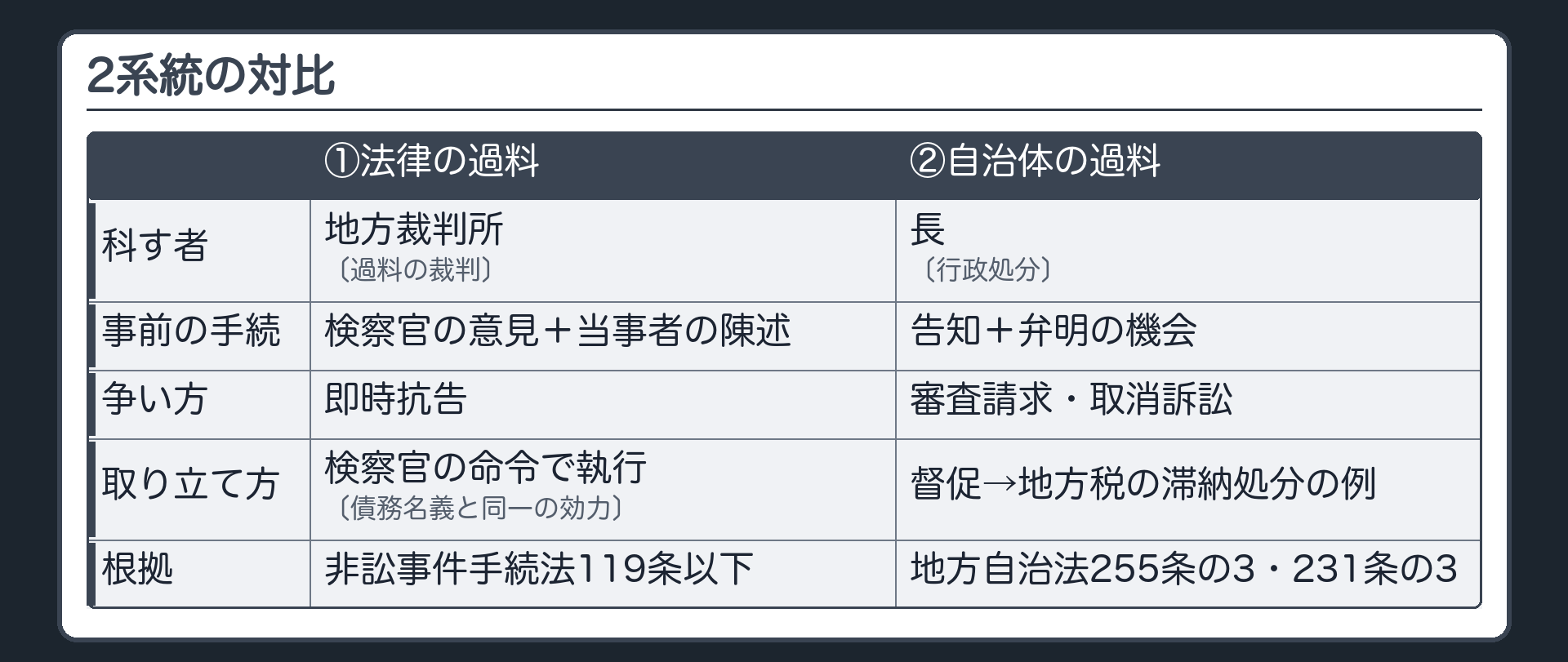 2系統の対比（行＝科す者／事前の手続／争い方／取り立て方／根拠　列＝①法律の過料：地方裁判所〔過料の裁判〕／検察官の意見＋当事者の陳述／即時抗告／検察官の命令で執行〔債務名義と同一の効力〕／非訟事件手続法119条以下　②自治体の過料：長〔行政処分〕／告知＋弁明の機会／審査請求・取消訴訟／督促→地方税の滞納処分の例／地方自治法255条の3・231条の3）