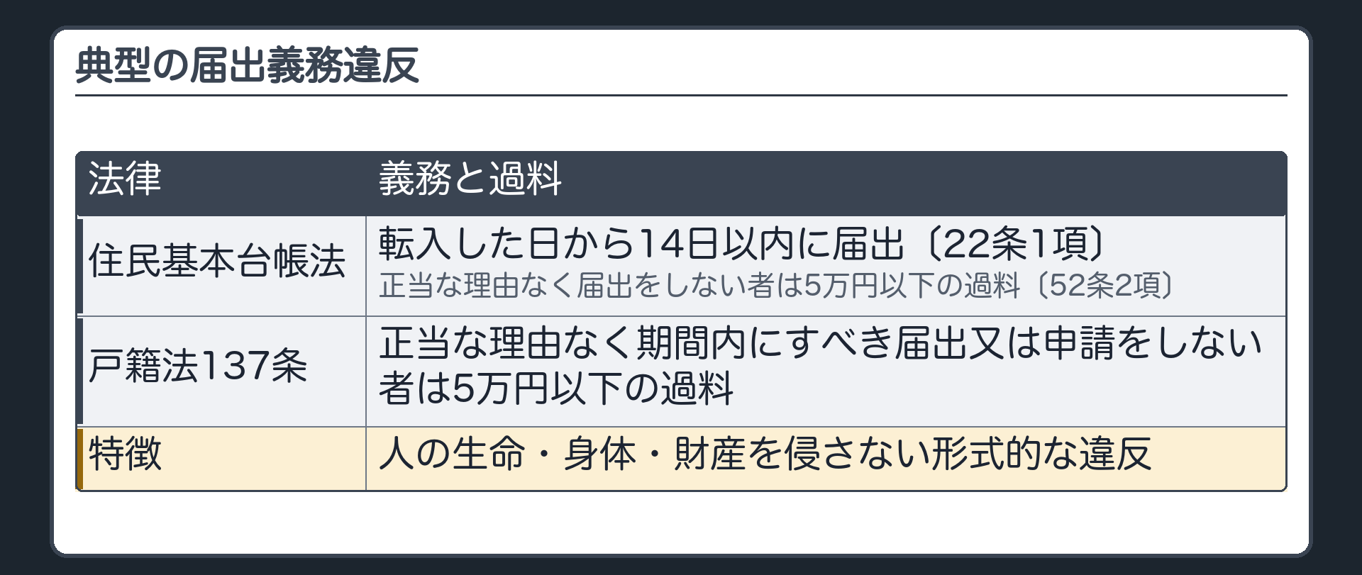 典型の届出義務違反（住民基本台帳法＝転入した日から14日以内に届出〔22条1項〕・正当な理由なく届出をしない者は5万円以下の過料〔52条2項〕／戸籍法137条＝正当な理由なく期間内にすべき届出又は申請をしない者は5万円以下の過料／特徴＝人の生命・身体・財産を侵さない形式的な違反）