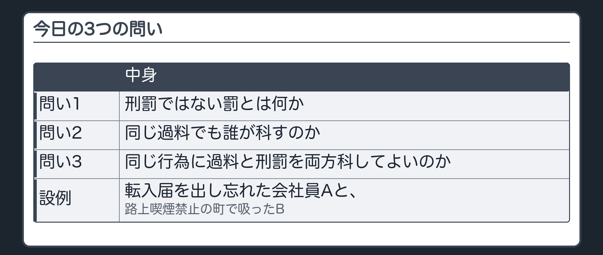 今日の3つの問い（問い1＝刑罰ではない罰とは何か／問い2＝同じ過料でも誰が科すのか／問い3＝同じ行為に過料と刑罰を両方科してよいのか／設例＝転入届を出し忘れた会社員Aと、路上喫煙禁止の町で吸ったB）