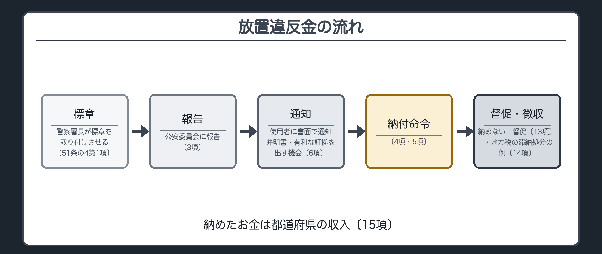 放置違反金の流れ（警察署長が標章を取り付けさせる〔51条の4第1項〕→公安委員会に報告〔3項〕→使用者に書面で通知し弁明書・有利な証拠を出す機会〔6項〕→納付命令〔4項・5項〕→納めない＝督促〔13項〕→地方税の滞納処分の例〔14項〕／納めたお金は都道府県の収入〔15項〕）
