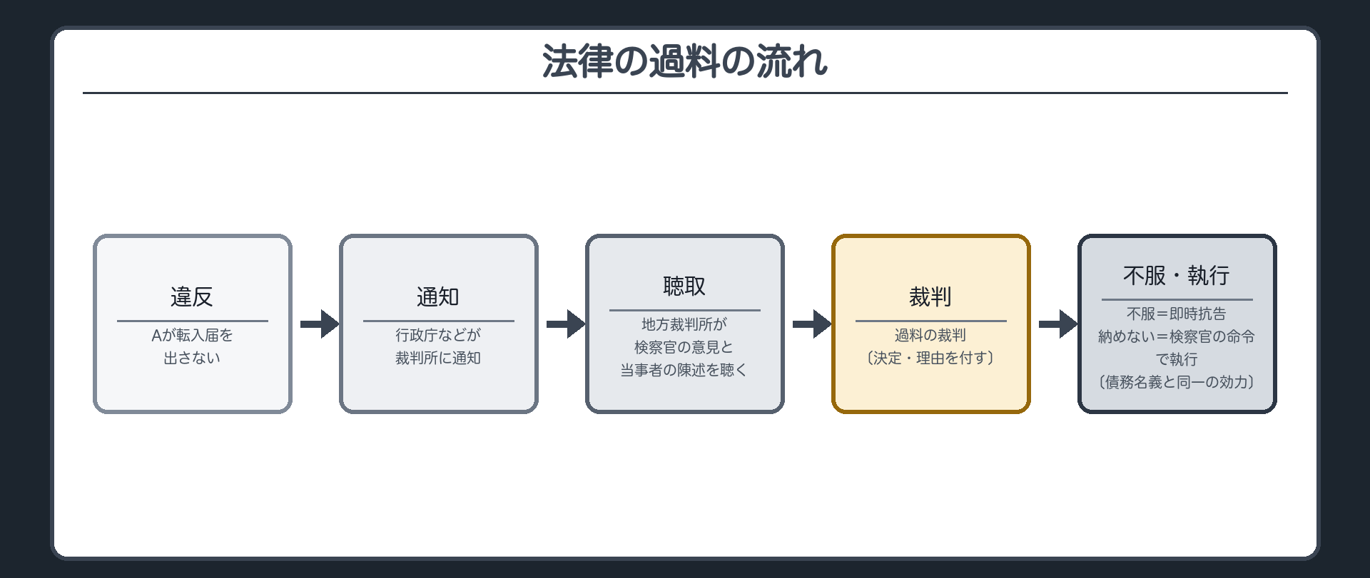 法律の過料の流れ（Aが転入届を出さない→行政庁などが裁判所に通知→地方裁判所が検察官の意見と当事者の陳述を聴く→過料の裁判〔決定・理由を付す〕→不服＝即時抗告／納めない＝検察官の命令で執行〔執行力のある債務名義と同一の効力〕）