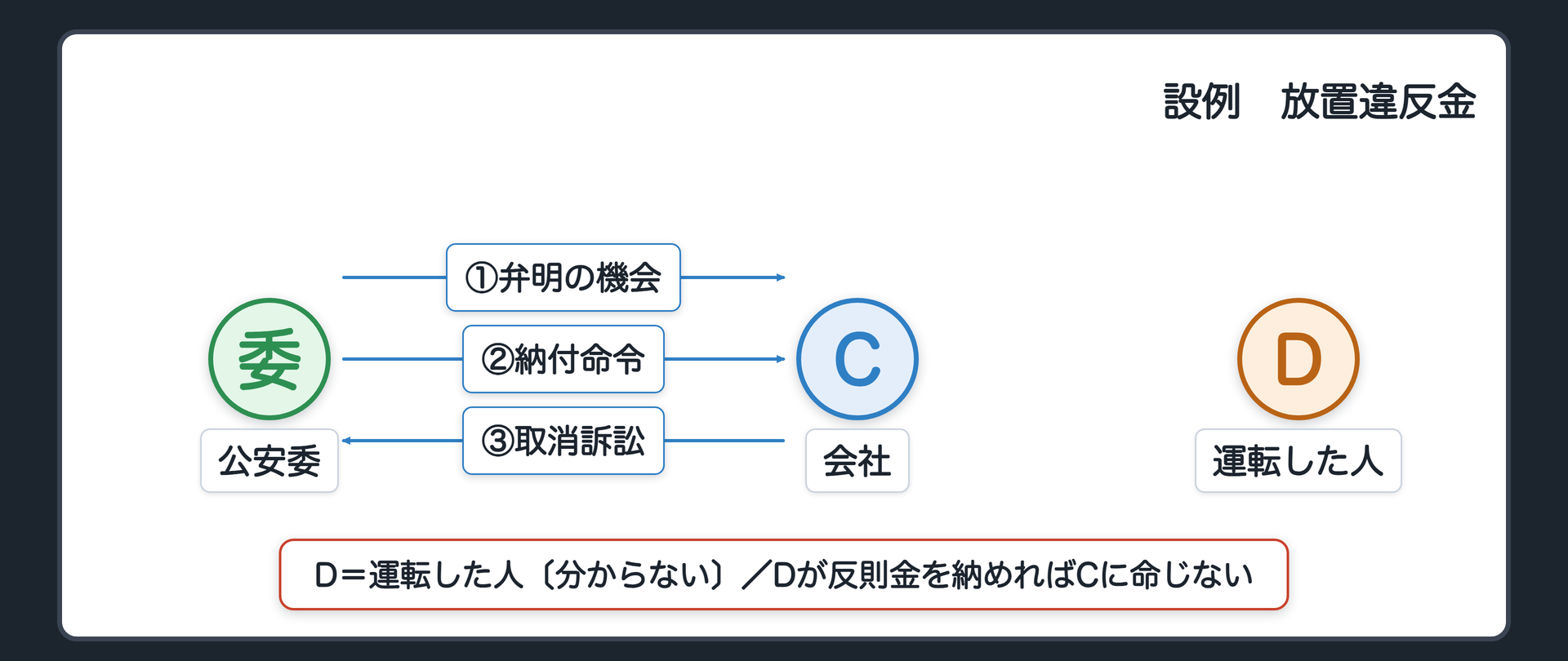 設例の放置違反金（C＝車の持ち主の会社／公安委員会＝弁明の機会の通知→納付命令／D＝運転した人〔分からない〕／Dが反則金を納めればCへの命令なし／Cが争う＝取消訴訟）