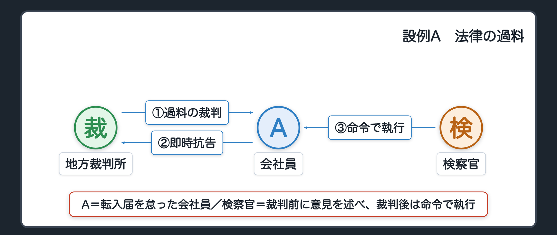 設例Aの過料（A＝転入届を怠った会社員／地方裁判所＝過料の裁判／検察官＝意見を述べ、裁判後は命令で執行／A→不服＝即時抗告／納めない＝検察官の命令で執行）