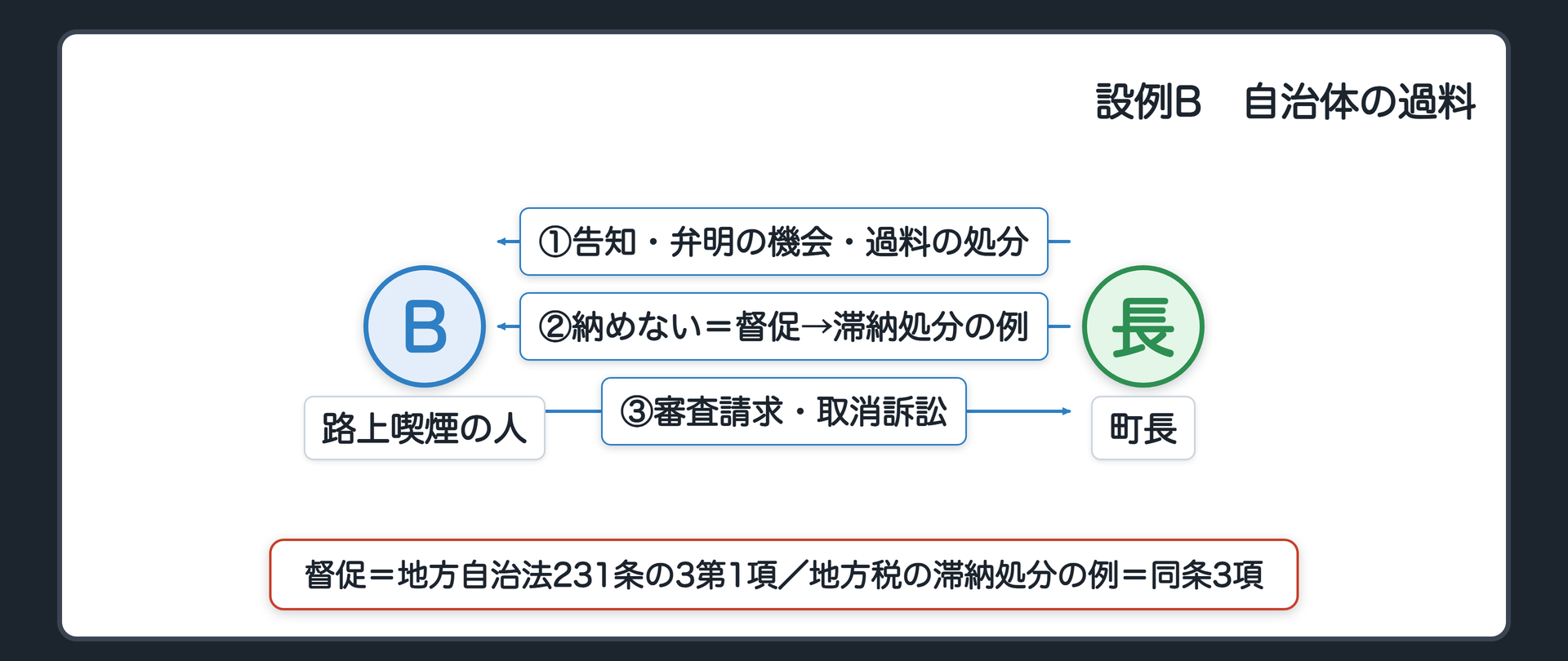 設例Bの過料（B＝路上喫煙をした人／町長＝告知・弁明の機会・過料の処分／B→納めない＝督促〔231条の3第1項〕→地方税の滞納処分の例〔同条3項〕／B→不服＝審査請求・取消訴訟）