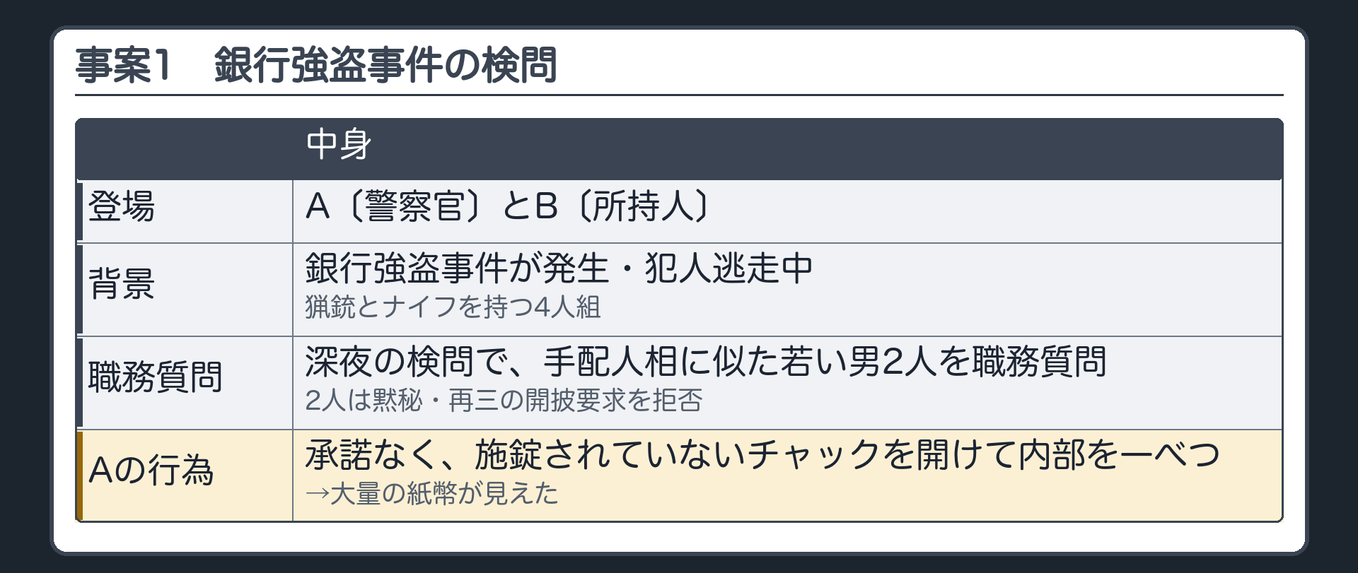 事案1の関係（A〔警察官〕とB〔所持人〕／銀行強盗事件が発生・犯人逃走中・猟銃とナイフを持つ4人組／深夜の検問で、手配人相に似た若い男2人を職務質問／2人は黙秘・再三の開披要求を拒否／Aが承諾なく、施錠されていないチャックを開けて内部を一べつ→大量の紙幣が見えた）