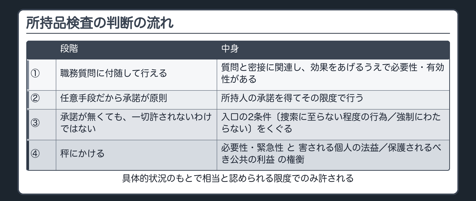 所持品検査の判断の流れ（①職務質問に付随して行える〔質問と密接に関連し、効果をあげるうえで必要性・有効性がある〕②任意手段だから、所持人の承諾を得てその限度で行うのが原則③承諾が無くても、一切許されないわけではない→入口の2条件〔捜索に至らない程度の行為／強制にわたらない〕をくぐったうえで、秤〔必要性・緊急性 と 害される個人の法益／保護されるべき公共の利益 の権衡〕にかけ、具体的状況のもとで相当と認められる限度でのみ許される）