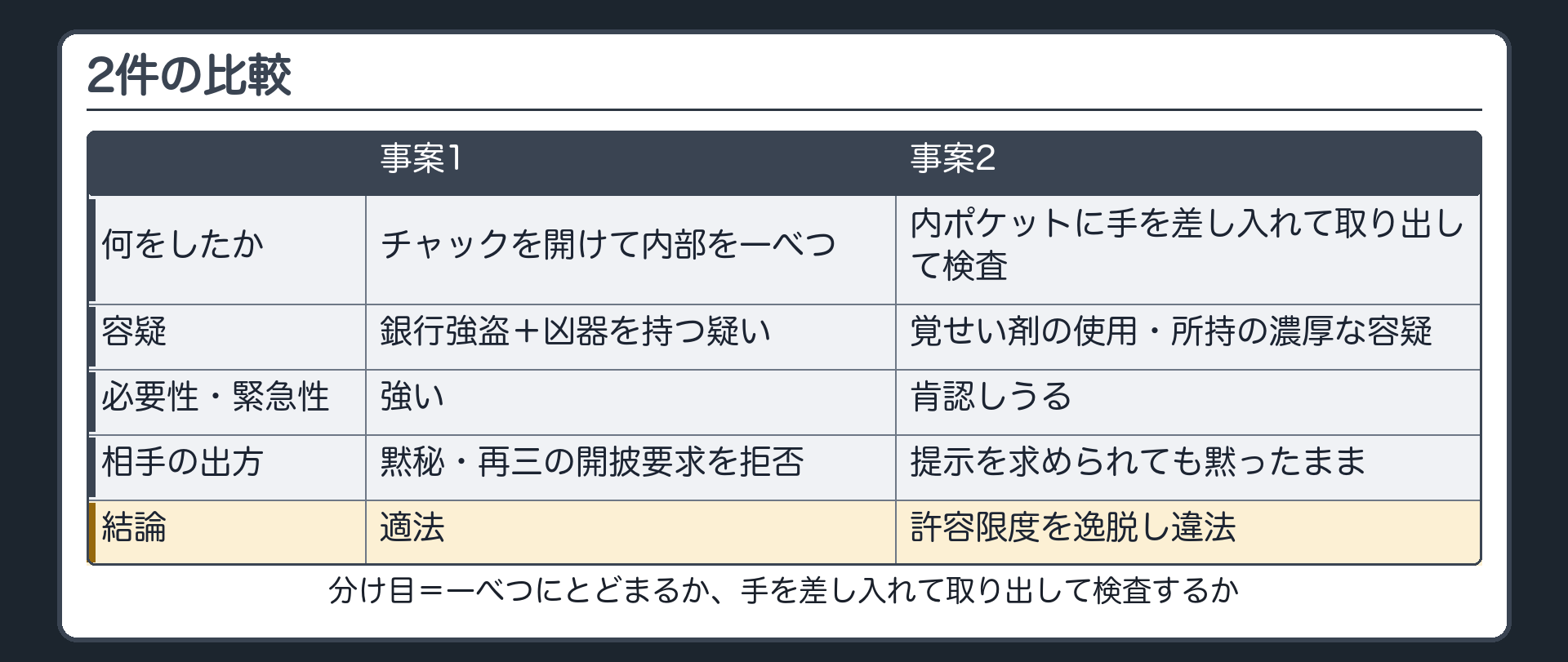 2件の比較（軸＝①何をしたか：チャックを開けて内部を一べつ／内ポケットに手を差し入れて取り出して検査 ②容疑：銀行強盗＋凶器を持つ疑い／覚せい剤の使用・所持の濃厚な容疑 ③必要性・緊急性：強い／肯認しうる ④相手の出方：黙秘・再三の開披要求を拒否／提示を求められても黙ったまま ⑤結論：適法／許容限度を逸脱し違法／分け目＝一べつにとどまるか、手を差し入れて取り出して検査するか）