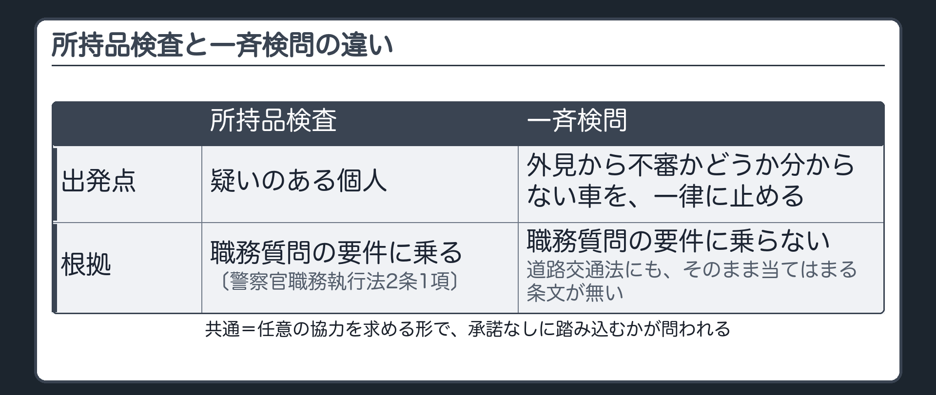 所持品検査と一斉検問の違い（所持品検査＝出発点は、疑いのある個人／職務質問の要件に乗る〔警察官職務執行法2条1項〕／一斉検問＝外見から不審かどうか分からない車を、一律に止める／職務質問の要件に乗らない・道路交通法にも、そのまま当てはまる条文が無い／共通＝任意の協力を求める形で、承諾なしに踏み込むかが問われる）