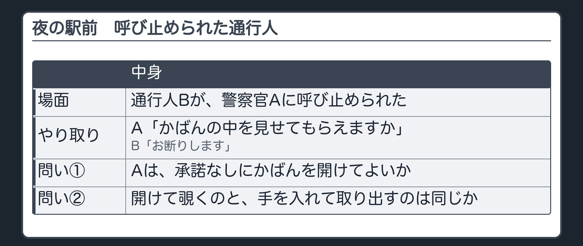 夜の駅前（場面＝通行人Bが、警察官Aに呼び止められた／A「かばんの中を見せてもらえますか」／B「お断りします」／問い＝①Aは、承諾なしにかばんを開けてよいか ②開けて覗くのと、手を入れて取り出すのは同じか）
