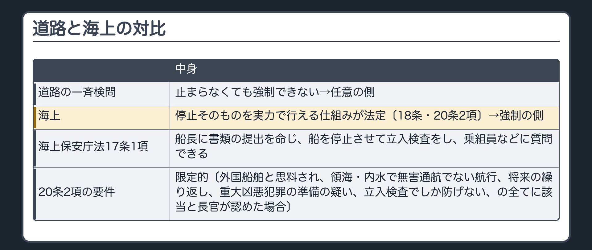 道路と海上の対比（道路の一斉検問＝止まらなくても強制できない→任意の側／海上＝海上保安庁法17条1項〔船長に書類の提出を命じ、船を停止させて立入検査をし、乗組員などに質問できる〕・停止そのものを実力で行える仕組みが法定〔18条・20条2項〕→強制の側／20条2項＝要件は限定的〔外国船舶と思料され、領海・内水で無害通航でない航行、将来の繰り返し、重大凶悪犯罪の準備の疑い、立入検査でしか防げない、の全てに該当と長官が認めた場合〕）