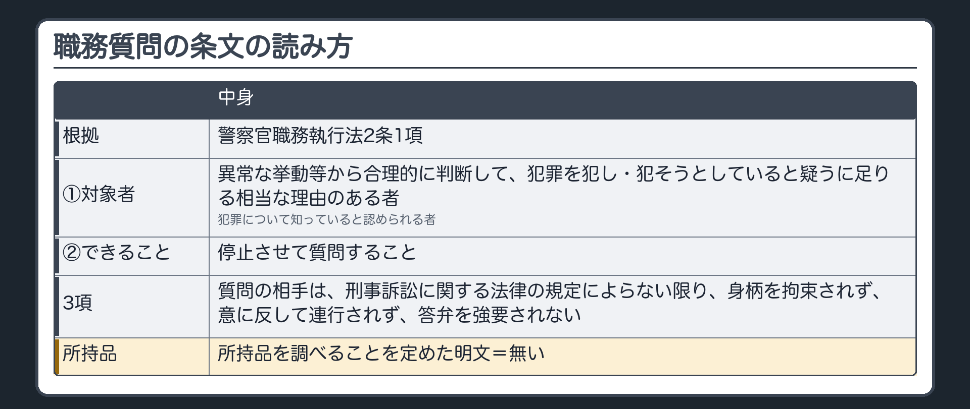 職務質問の条文の読み方（警察官職務執行法2条1項＝①対象者〔異常な挙動等から合理的に判断して、犯罪を犯し・犯そうとしていると疑うに足りる相当な理由のある者／犯罪について知っていると認められる者〕②できること〔停止させて質問すること〕／3項＝質問の相手は、刑事訴訟に関する法律の規定によらない限り、身柄を拘束されず、意に反して連行されず、答弁を強要されない／所持品を調べることを定めた明文＝無い）