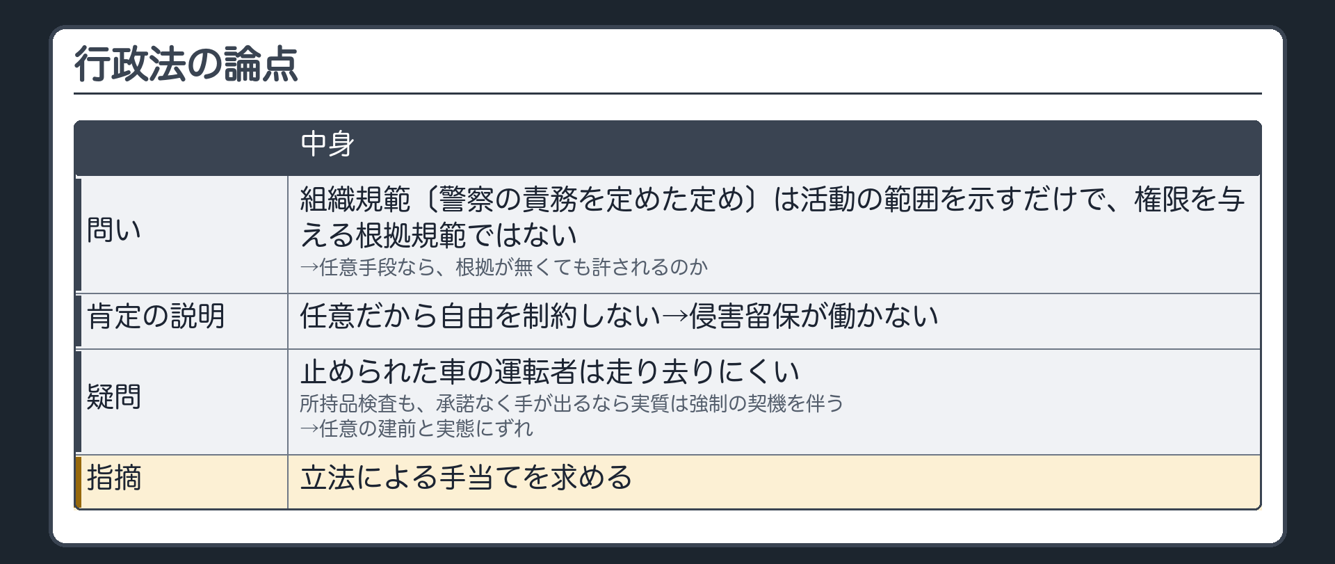 行政法の論点（問い＝組織規範〔警察の責務を定めた定め〕は活動の範囲を示すだけで、権限を与える根拠規範ではない→任意手段なら、根拠が無くても許されるのか／肯定の説明＝任意だから自由を制約しない→侵害留保が働かない／疑問＝止められた車の運転者は走り去りにくい・所持品検査も、承諾なく手が出るなら実質は強制の契機を伴う→任意の建前と実態にずれ／指摘＝立法による手当てを求める）