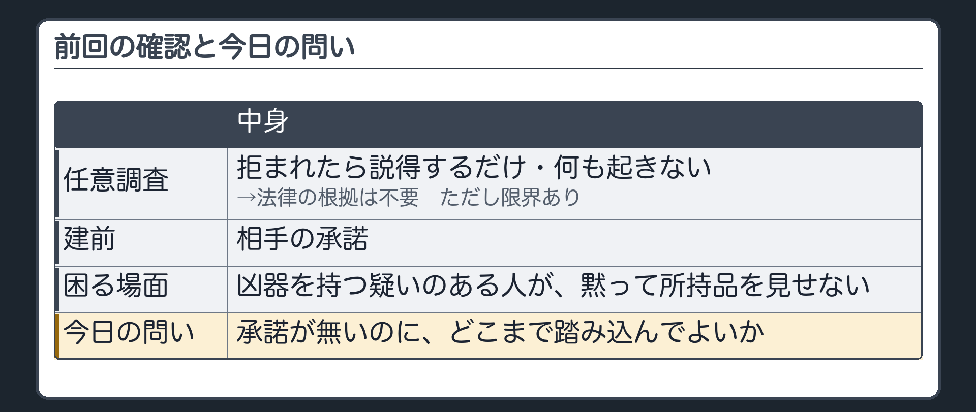 前回の確認と今日の問い（任意調査＝拒まれたら説得するだけ・何も起きない→法律の根拠は不要・ただし限界あり／建前＝相手の承諾／困る場面＝凶器を持つ疑いのある人が、黙って所持品を見せない／今日の問い＝承諾が無いのに、どこまで踏み込んでよいか）