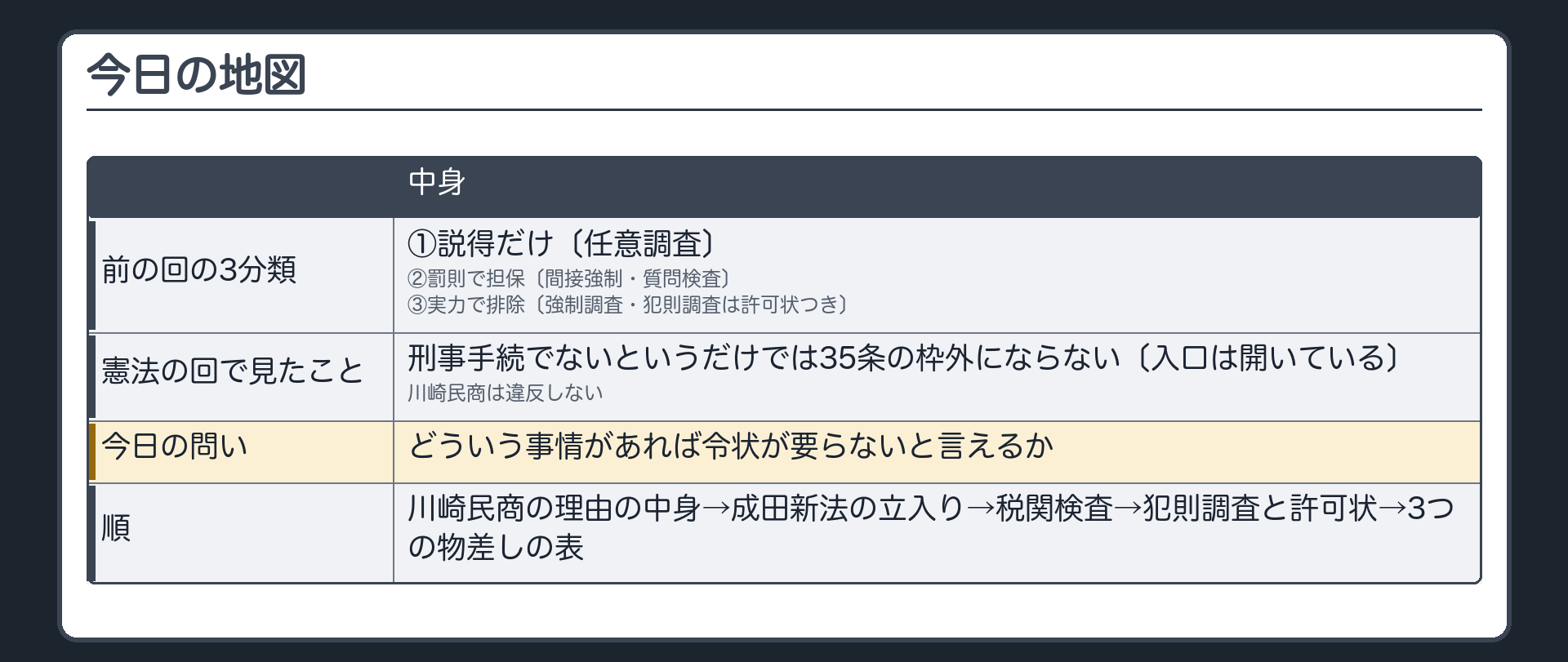 今日の地図（前の回の3分類＝①説得だけ〔任意調査〕②罰則で担保〔間接強制・質問検査〕③実力で排除〔強制調査・犯則調査は許可状つき〕／憲法の回で見たこと＝刑事手続でないというだけでは35条の枠外にならない〔入口は開いている〕・川崎民商は違反しない／今日の問い＝どういう事情があれば令状が要らないと言えるか／順＝川崎民商の理由の中身→成田新法の立入り→税関検査→犯則調査と許可状→3つの物差しの表）